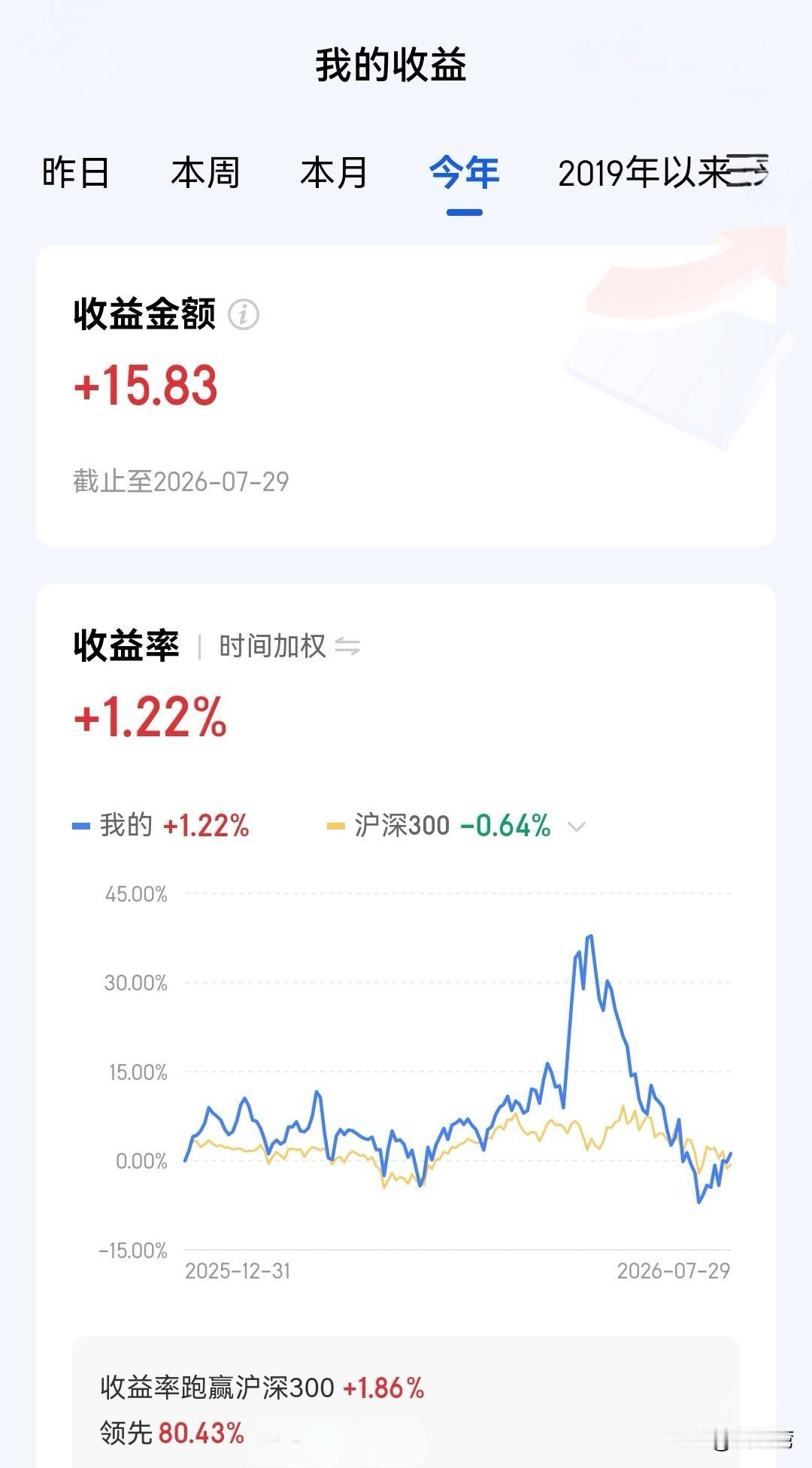 今年过去了一大半，截止到昨天才搞了15.83元，而且还领先了80.43%的股民，