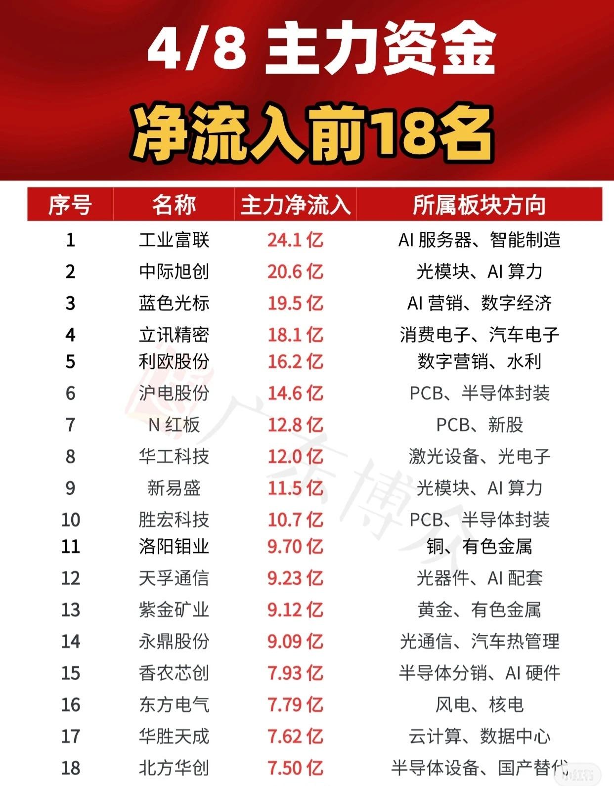 【4月8日主力资金净流入前18名榜单】

截至4月8日，A股市场主力资金净流入排