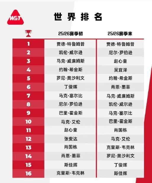 【吴宜泽世界排名升至第4】赵心童世界排名第3 5月7日，世界斯诺克巡回赛公布最新