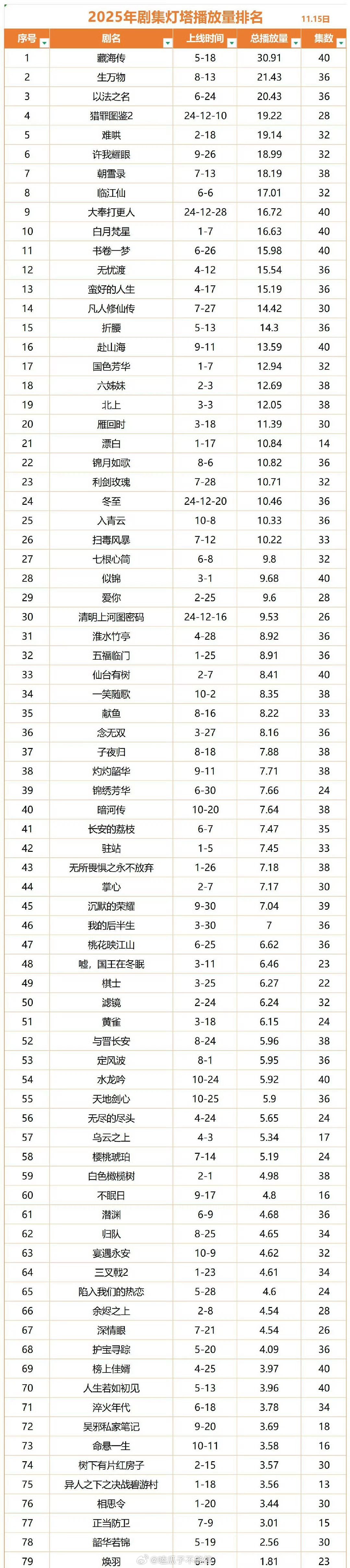 2025年剧集灯塔播放量排名统计: top3:藏海传 生万物 以法之名 