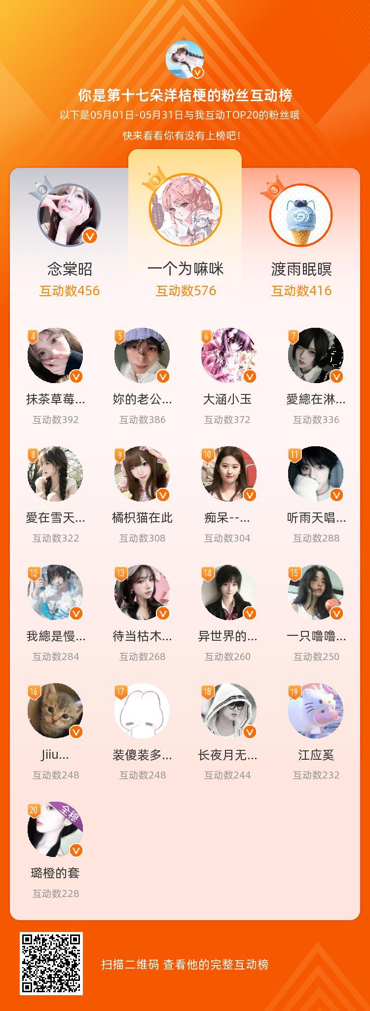 等，你们是我本月排名TOP20的粉丝，感谢你们的陪伴与支持，期望一直都有你们的相