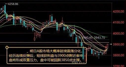 三大指数涨跌不一，沪指走势较强，创业板指冲高回落。沪深两市成交额25288亿元，