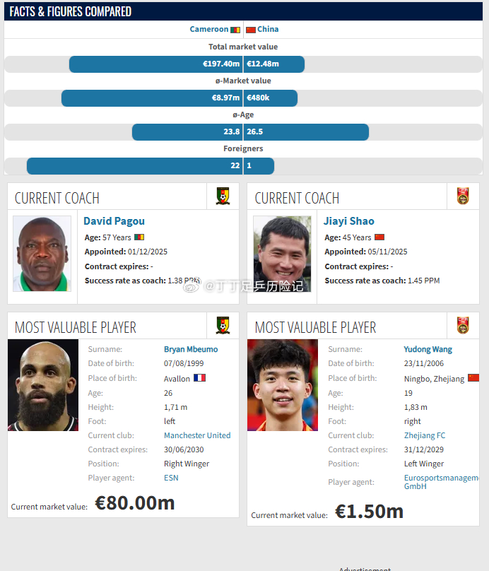 国足vs喀麦隆首发国足vs喀麦隆国足总身价对比：1.974亿欧 vs 1248万