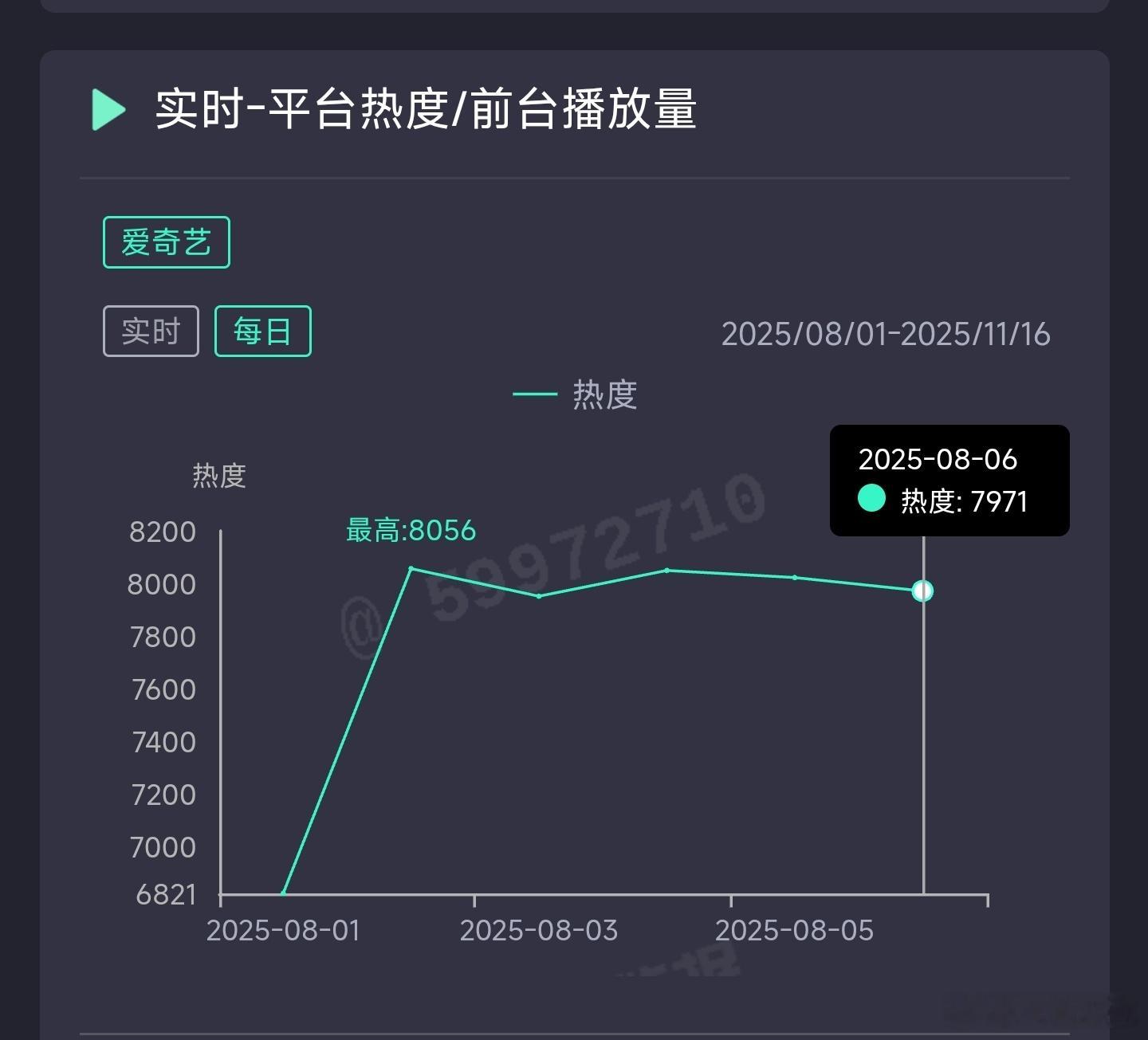 定风波昨日云合推测1550万上下。 ​​​