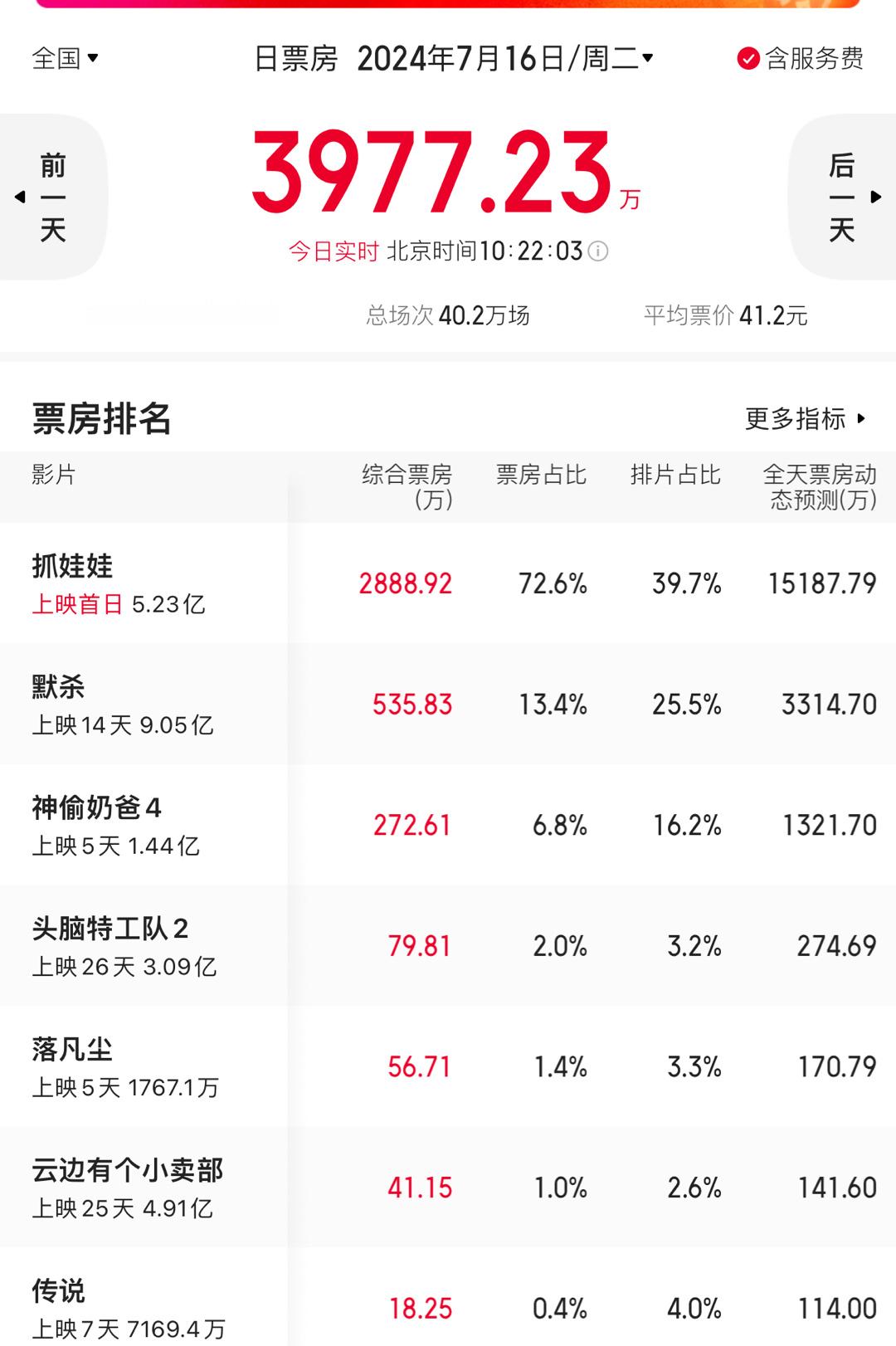 #抓娃娃票房#有点猛啊，一天就干到5亿，两天就把默杀给秒了啊，沈马真是票房保证啊