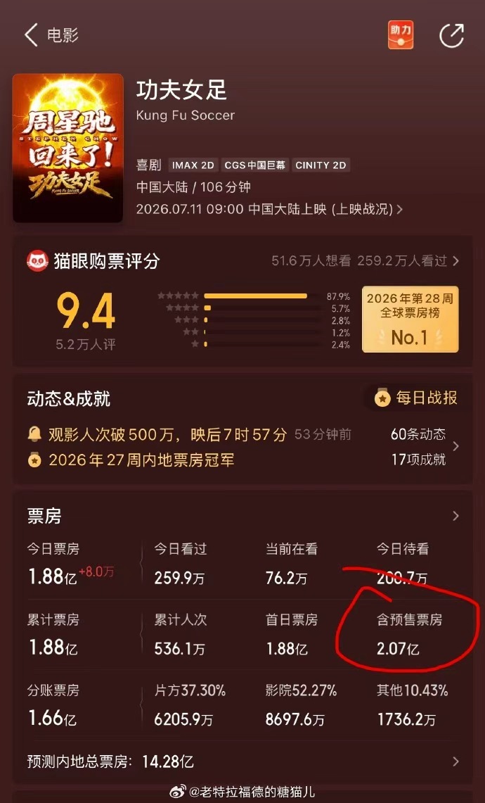 功夫女足破2亿功夫女足票房已破2亿 功夫女足破2亿，功夫女足票房破2亿，咱就说这
