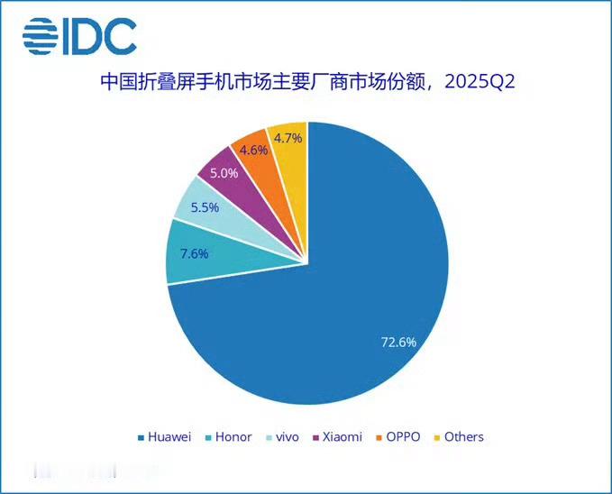 数码闲聊站[超话] 苹果首款折叠屏手机能否冲击华为榜首位置？来自IDC的数据，2