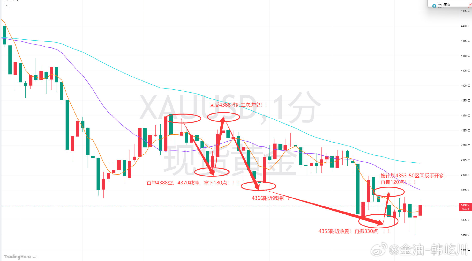 黄金两轮4388空单，首单下达4370减持收割，拿下180点！目前第二轮4388