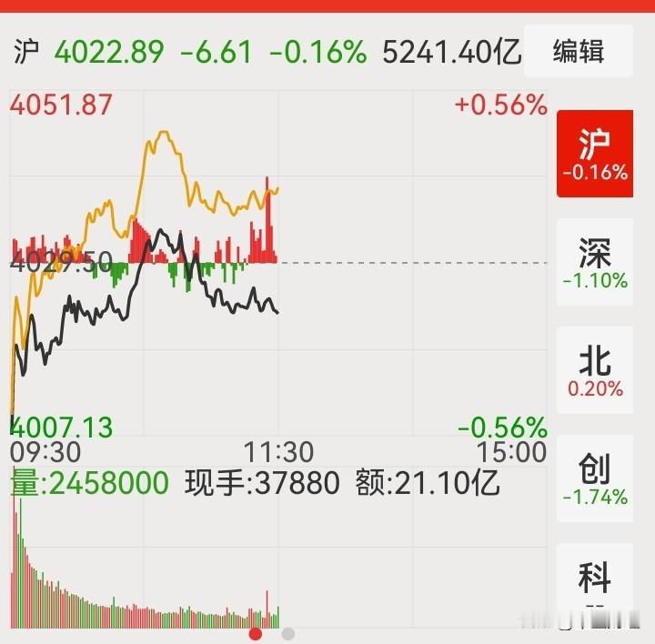 【A股今天】今日上午，上证指数出现低开，随后，有工商银行，农业银行，中国平安等护