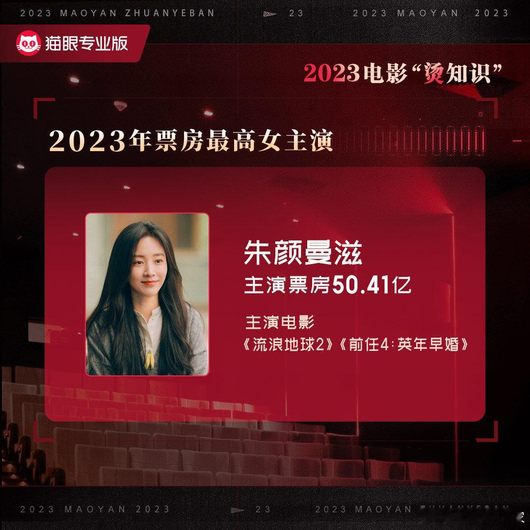 朱颜曼滋2023票房最高女主演据猫眼专业版数据，2023年票房最高女主演为朱颜曼