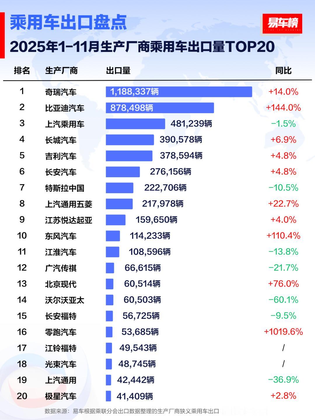 行业，自主出海，1-11月 （PS：奇瑞国际，奇瑞内部的最核心权重部门，没有之一