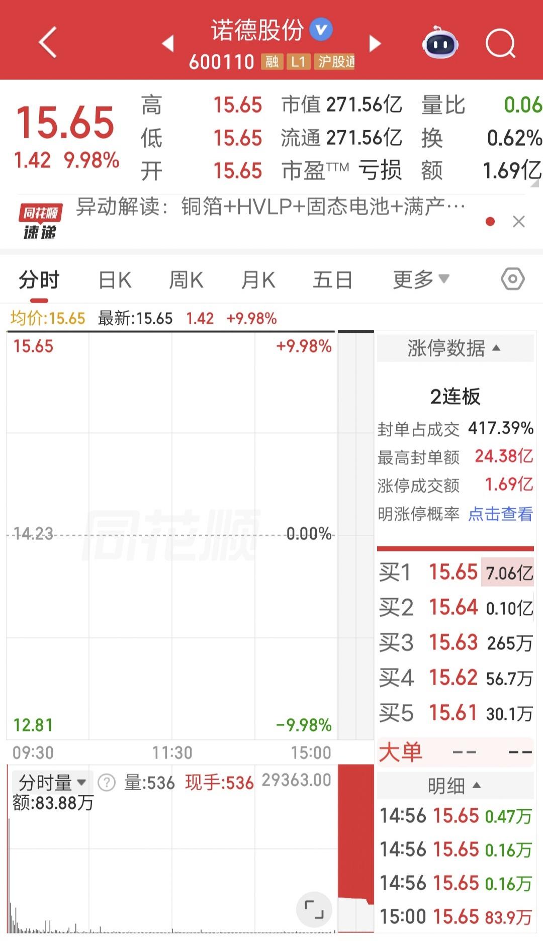 开盘1秒涨停，20万股民嗨了！

今天诺德股份开盘一字涨停，晋级2板。

原因是