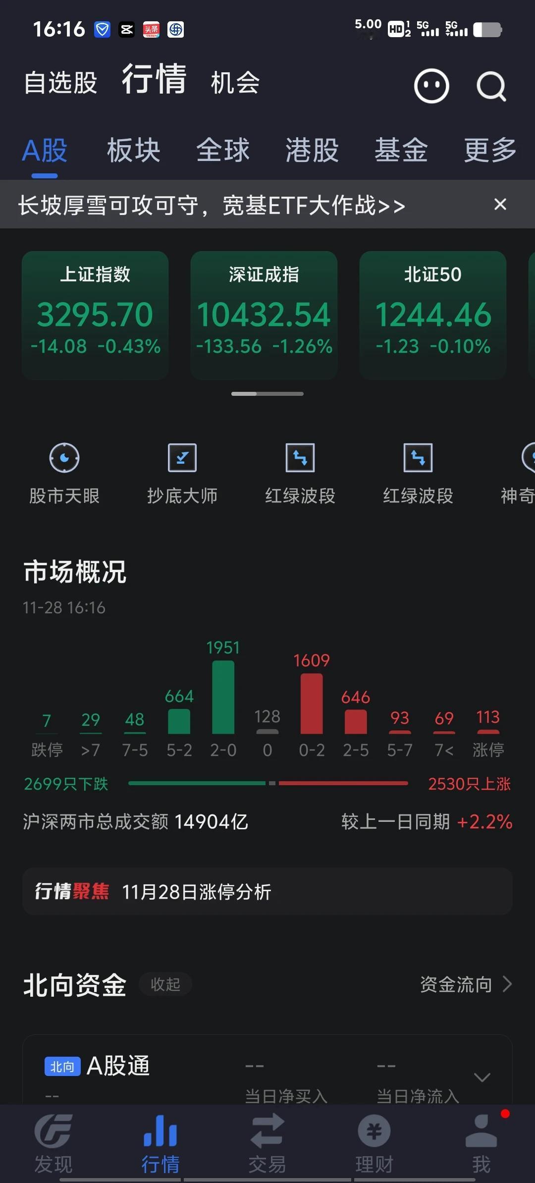 今日股市没什么好说的，继续割韭菜，昨日我已经说得很清楚，反弹过后继续下跌。
凡是