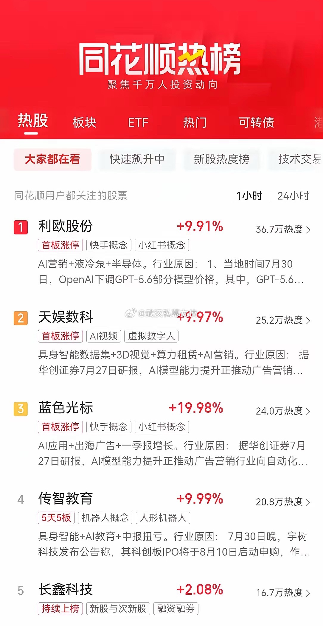 A股即将开盘，目前同花顺热股榜前十名公司名称和题材分别是:1. 利欧股份：快手概