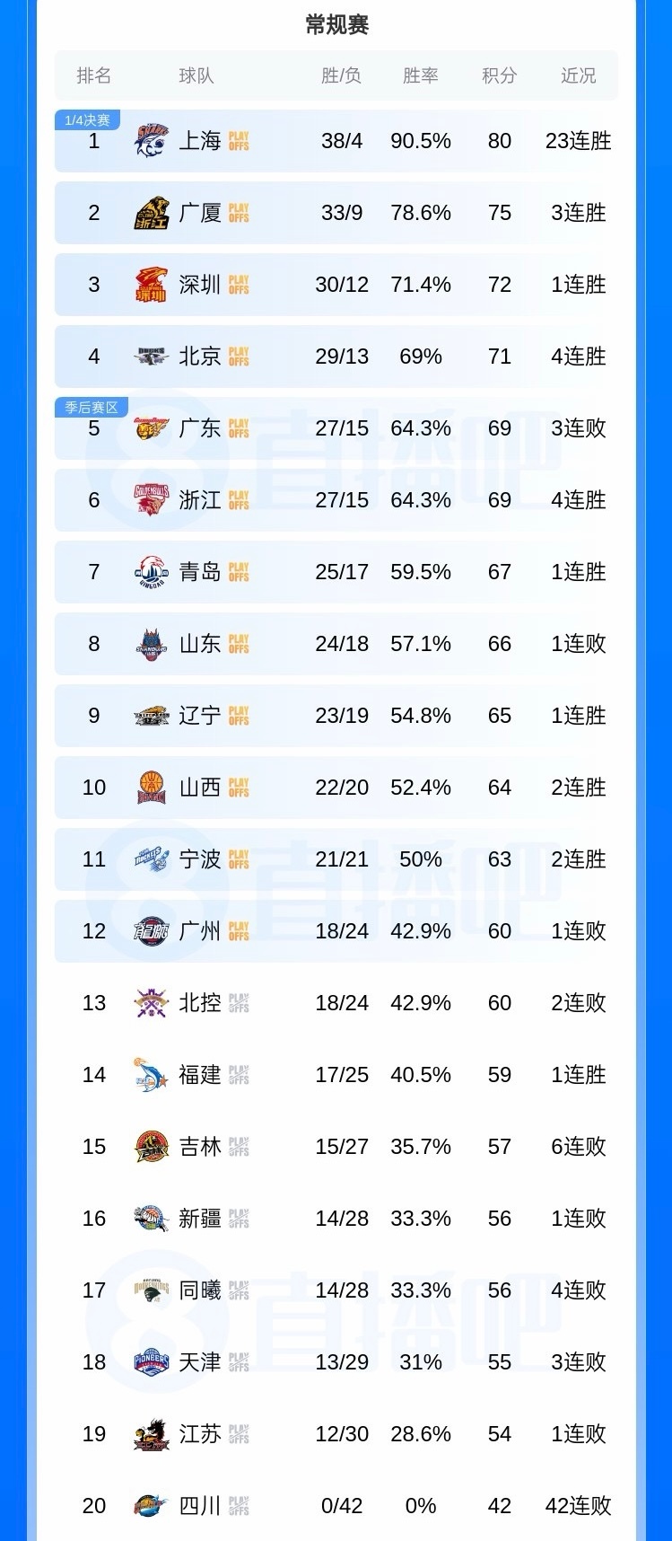 上海CBA常规赛第一，山东男篮首轮对阵辽宁，青岛首轮对阵山西，北控和新疆都是无缘