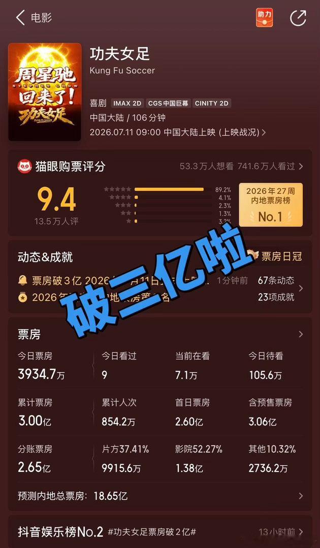 功夫女足已破3亿 
