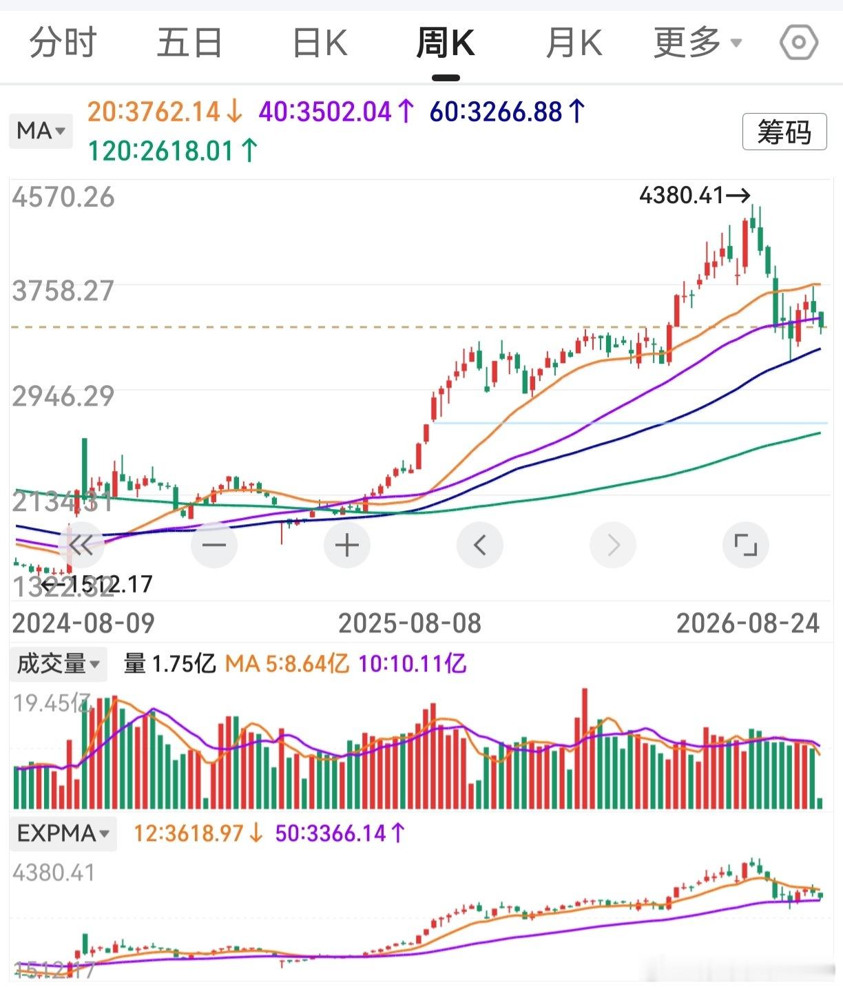 老鸭是个有心人，手机上换了技术指标。所谓的3365点，就是EXPMA紫线（黄线）
