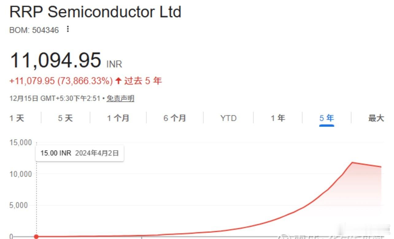 印度一只个股暴涨55000截至2025年12月17日的20个月内，印度公司RRP
