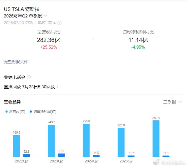 特斯拉二季度业绩，一句话总结就是：车卖疯了，但钱没赚到。交付48万辆，同比增长2