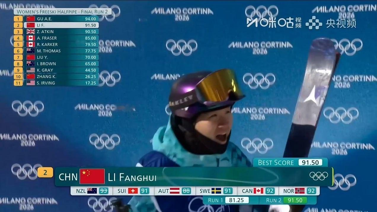 我的天，李方慧也滑出了91.50分的高分，这样她已经排到了第二位，中国队这场有可