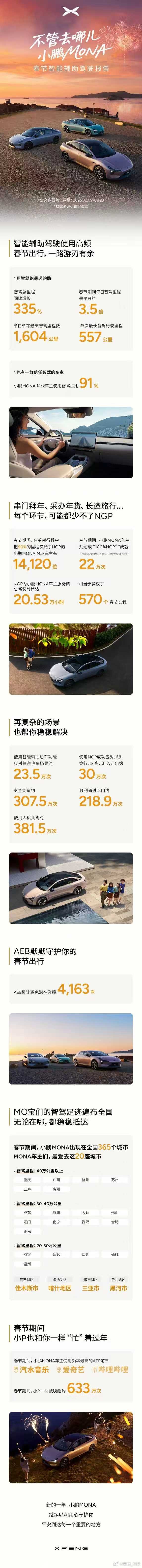 小鹏MONA春节智能辅助驾驶报告来啦！数据显示，春节期间车主使用智能辅助驾驶的里