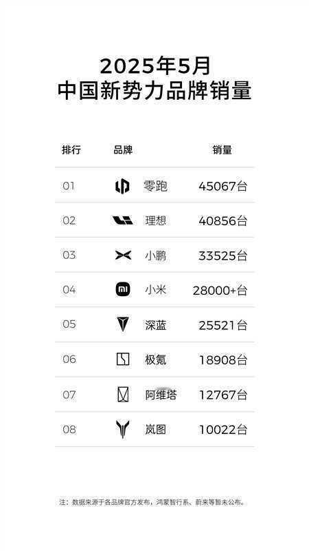 零跑连续3个月新势力销量第一你看像零跑这样的品牌做的就很棒，性价比还高，也有利润
