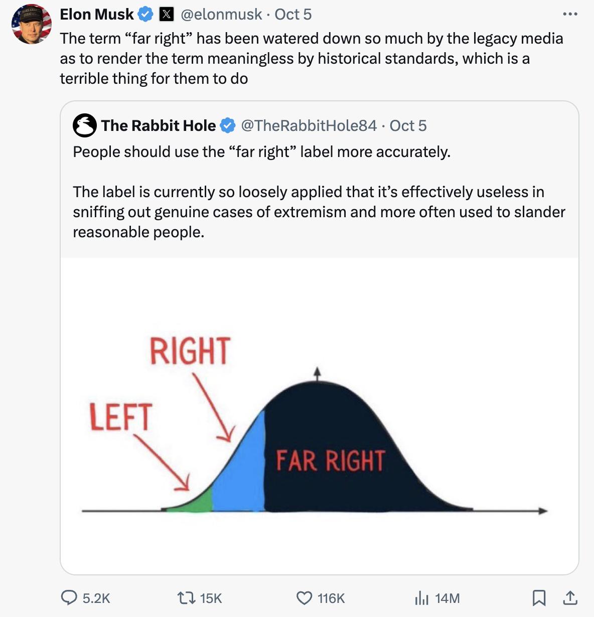 埃隆·马斯克表示，“极右翼”这个词已经被传统媒体过度稀释，以至于按历史标准来说几