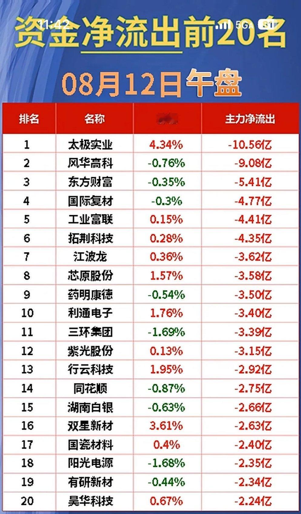 8月12日股市净流出与净流入前20名公司一览。2026年8月12日股市情况挺有看