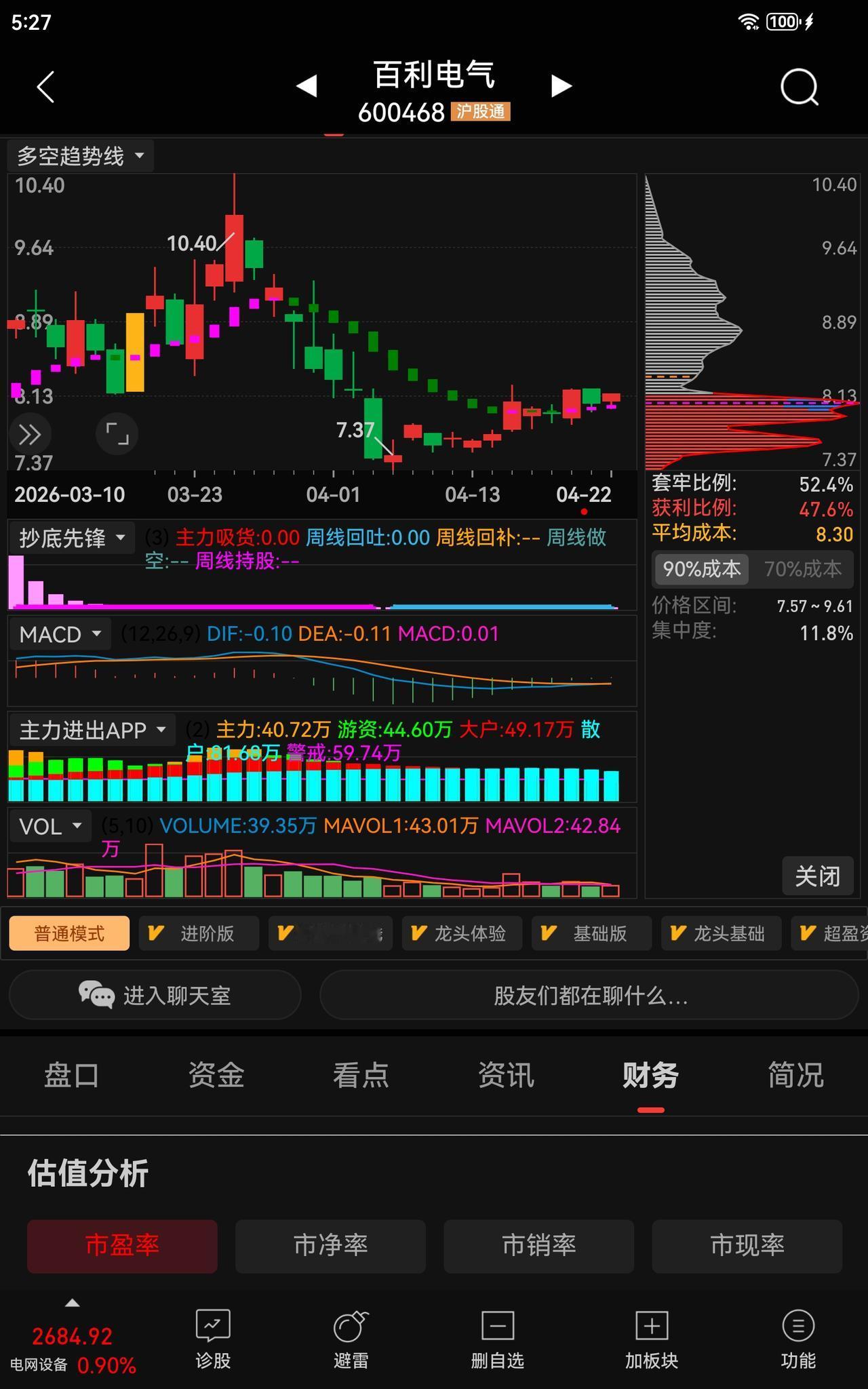 百利电气：明日最优思路是轻仓持有、逢高减仓，不追高、不补仓，以防守为主


 