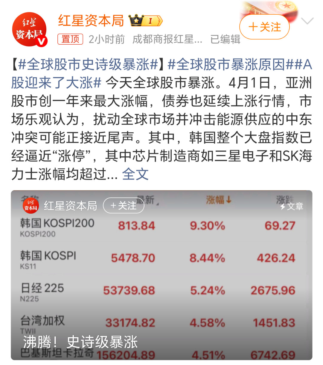 全球股市史诗级暴涨今天A股上涨4495家，下跌887家，确实也算是大红盘了，明天