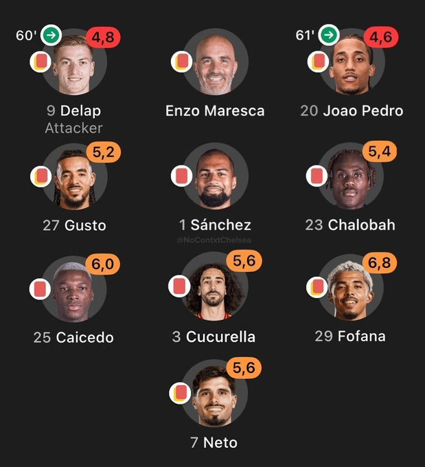 切尔西本赛季已经领到10张红牌。 