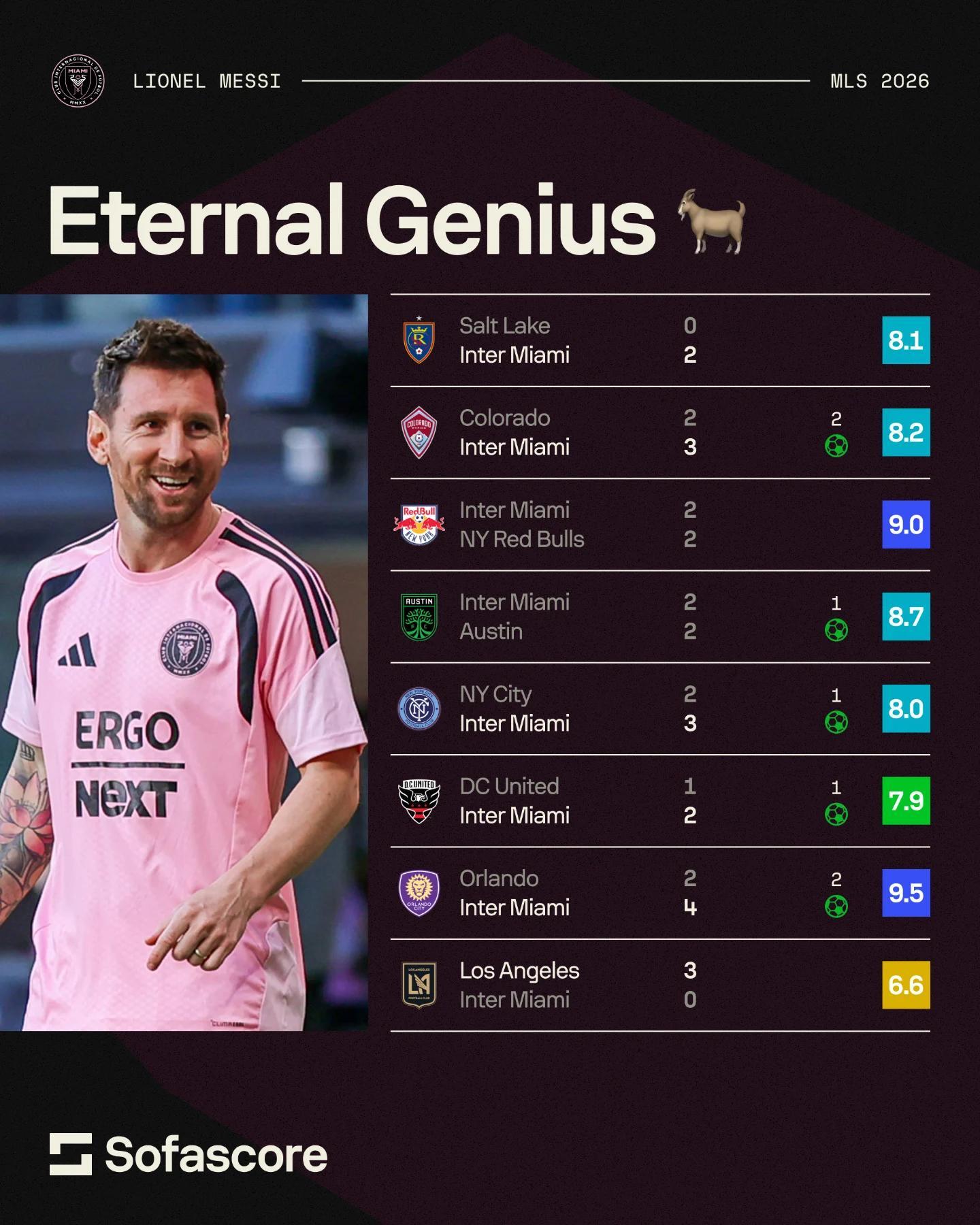 SofaScore美国官方：无需说明🙌梅西不可复制的MVP