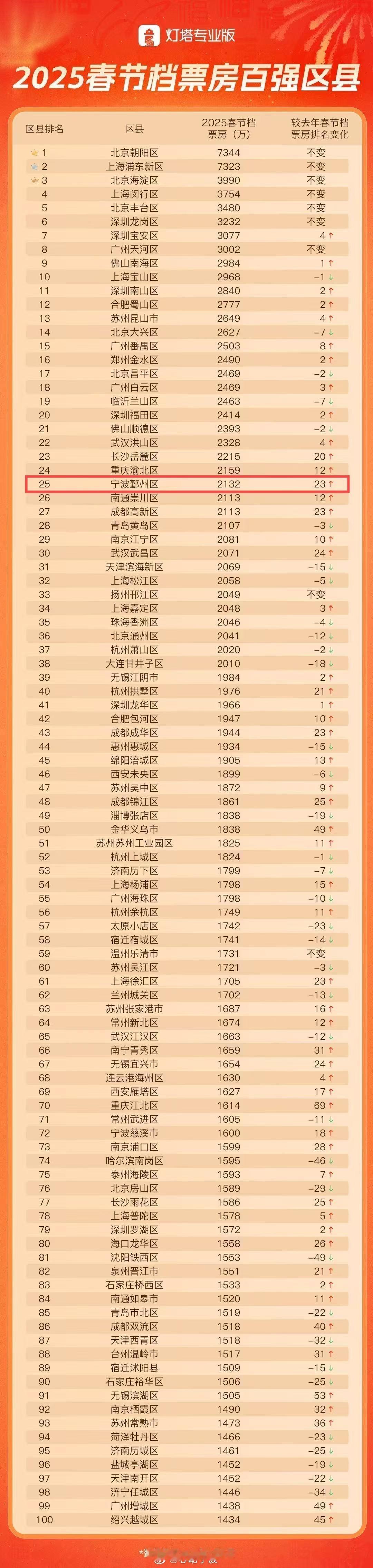 宁波鄞州2025春节档票房全省第一  2月6日，2025春节档票房百强县排名揭晓