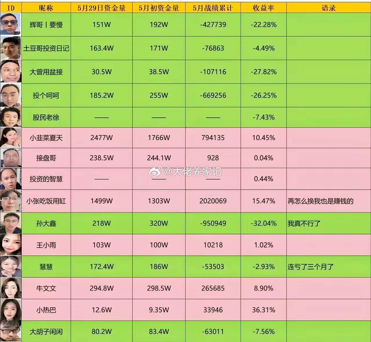 5月各博主收益都出来了，8绿7红，赚的人很赚，亏的人很亏，收益分化的比较严重。一