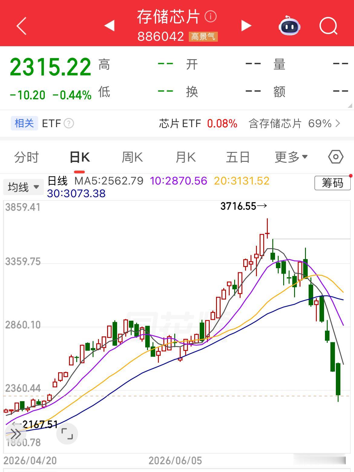 存储芯片暴利引发众怒。

存储芯片80%以上的净利润率，本质上是一场由AI需求爆