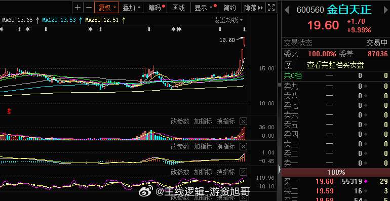 旭哥的3板龙头就那天被卡位了，#金自天正 sh600560[股票]# ​​​