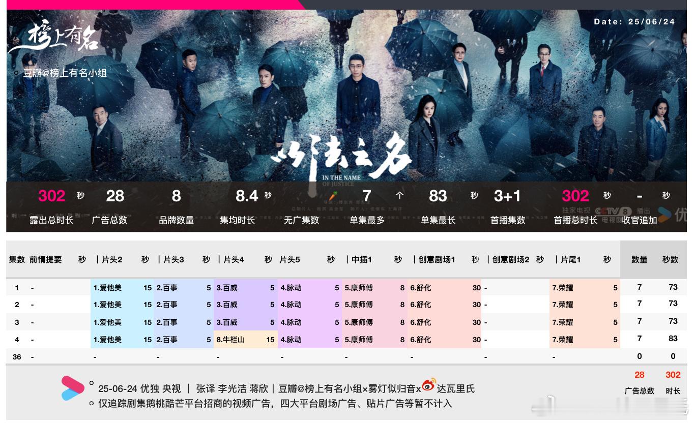张译、李光洁、蒋欣以法之名 开播首播3+1集，单集最高7广83s8品牌，总时长3