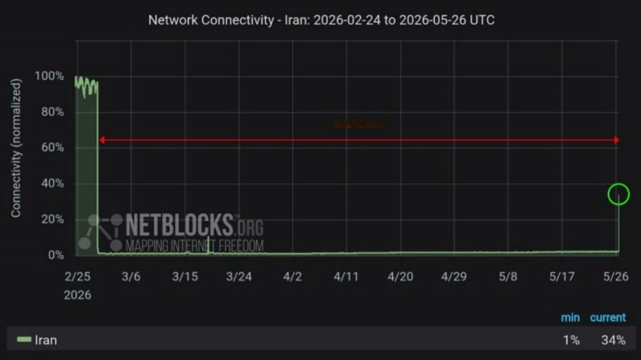 🔻互联网观测站netblocks数据显示：伊朗在断网第88天出现部分国际互联网