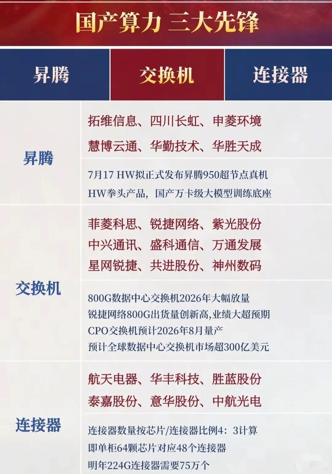 【国产算力三大先锋，核心赛道+龙头标的全梳理！】🔥算力基建是AI时代的“水电煤