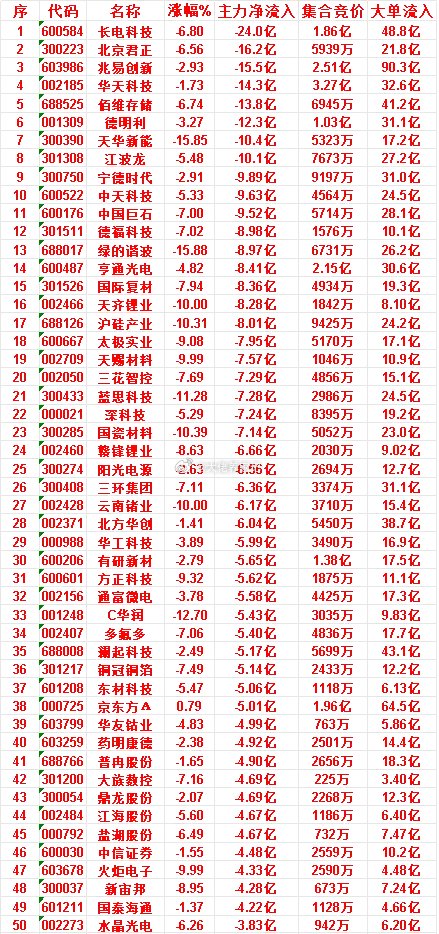 7月8日收盘，主力资金，已经卖出的50名单：长电科技：主力净流入 -24.0亿，