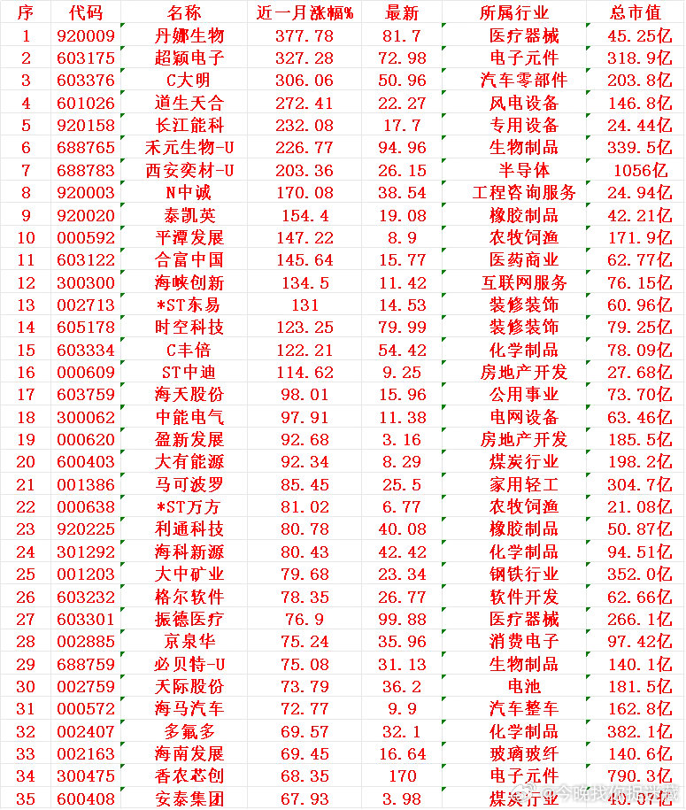 近一个月，整个市场“涨幅最强”的35名单一览!丹娜生物：近一月涨幅 +377.7