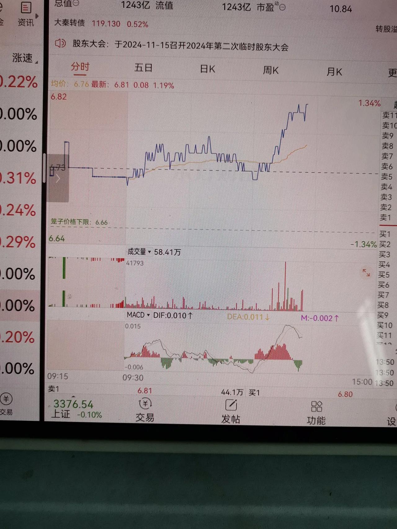 电建来跟大阳线我就走一部分，太磨人了。大秦股息高，磨人还可以坚持。人家有资本。