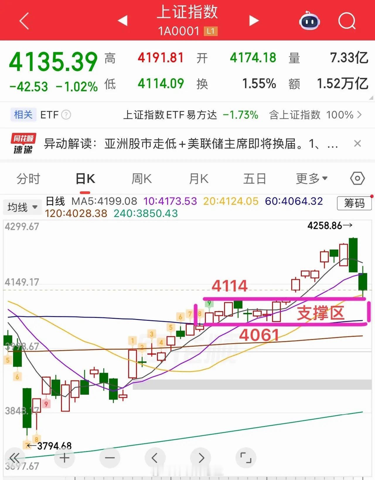下周有修复预期，但调整没那么快结束。  证指数两连阴，两天跌了120个点，力度还