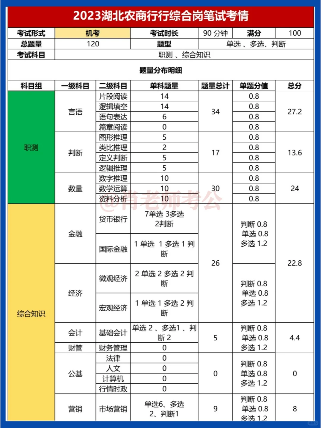 204湖北农商行必做900题💯笔试就考这些
