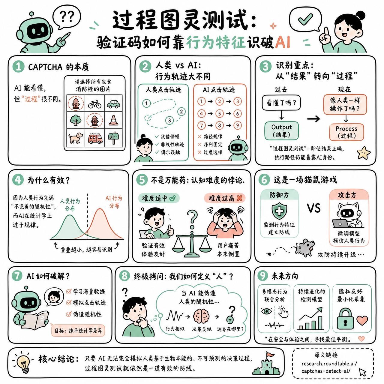 【过程图灵测试：验证码如何靠行为特征识破AI】

快速阅读：AI 虽然能像人一样