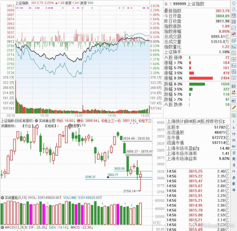 周五，A股三大指数早盘低开低走，创业板指盘中一度跌超3%，午后探底回升集体翻红。