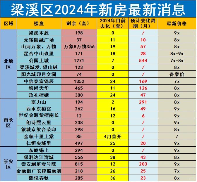 2024年梁溪区新房楼盘最新消息！