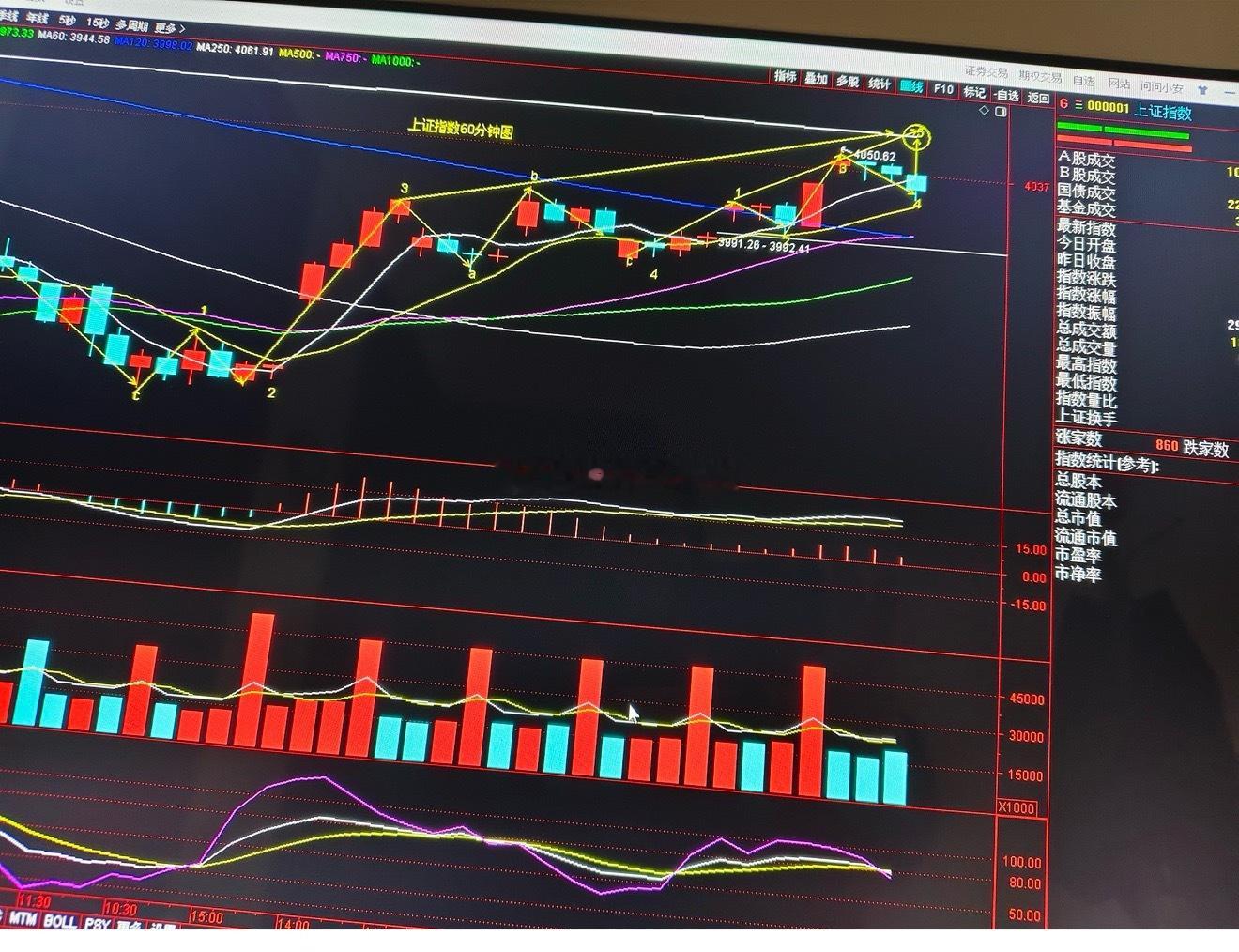 明天大盘如何运行？反弹结束了吗？今天走势基本符合预期，三大指数如期调整。上证指数