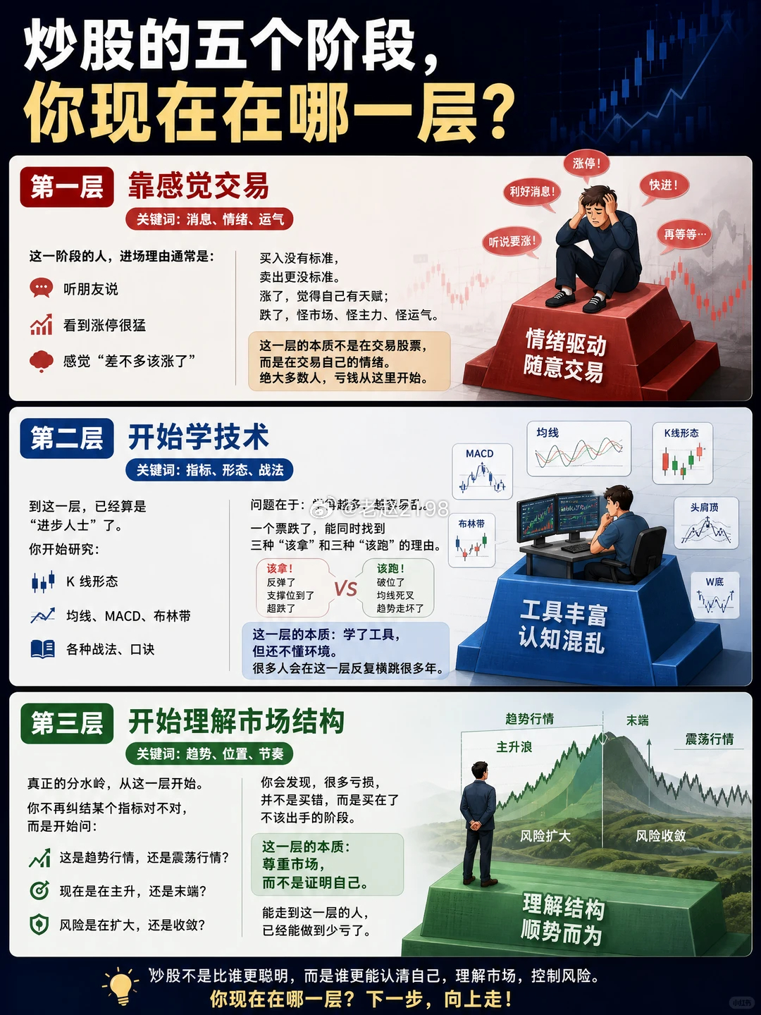 你现在在哪个阶段?炒股的进阶，从来不是技术的堆砌，而是认知的层层突破。这五个阶段