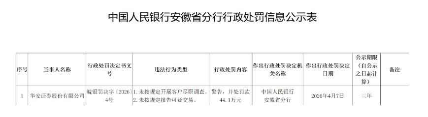 罚44.1万！[机智]
合肥一证券公司被罚！[灵光一闪]
从中国人民银行安徽省分